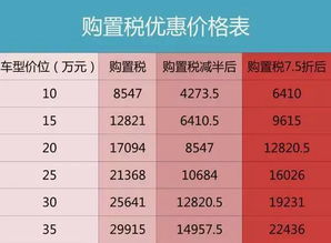 汽车购置税现在是多少 汽车购置税现在是多少