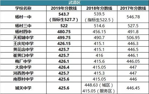 天津2026高考分数线公布 天津2026高考分数线公布